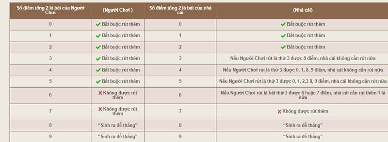 Cửa cược nào có tổng điểm cao nhất thì sẽ giành chiến thắng